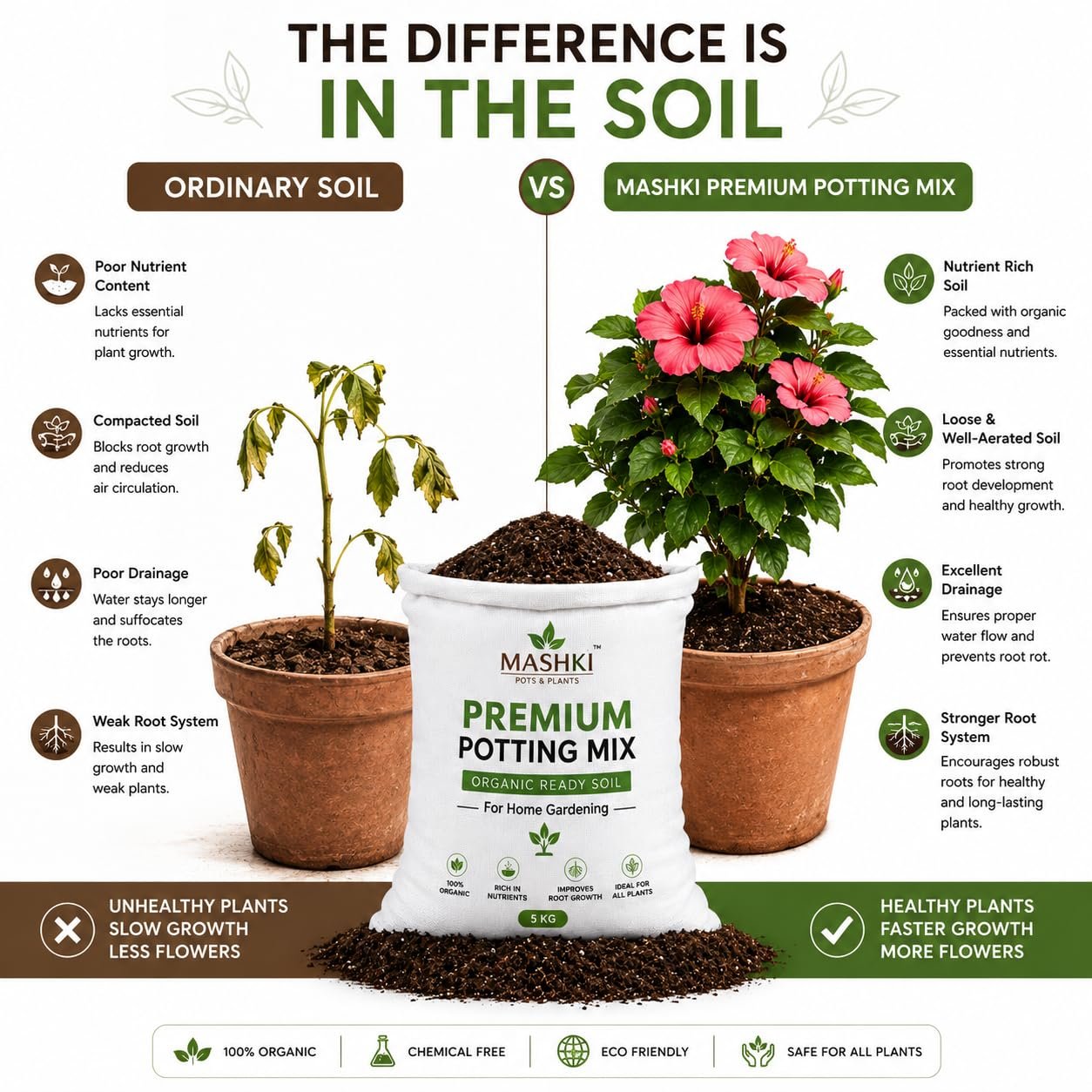 MASHKI Premium Organic Potting Mix Soil for Plants | Enriched with Cocopeat, Vermicompost, Neem Cake Powder, Cow Dung & Epsom Salt | Multipurpose Ready to Use Potting Mixture for Garden - Image 6
